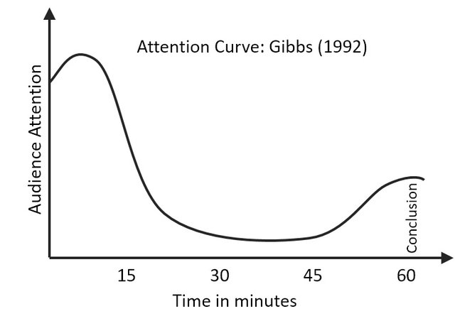 Attention Curve Gibbs – Prezotraining